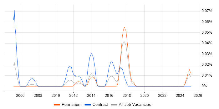 Job vacancy trend for SAP Master Data Analyst in the North West Job vacancy trend for SAP Master Data Analyst in the North West