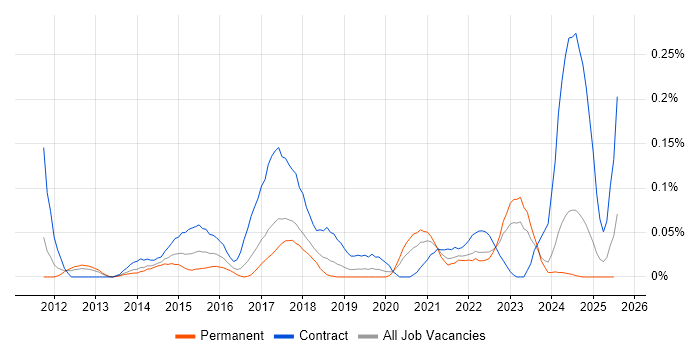 Job vacancy trend for SAP MDG in the North West Job vacancy trend for SAP MDG in the North West