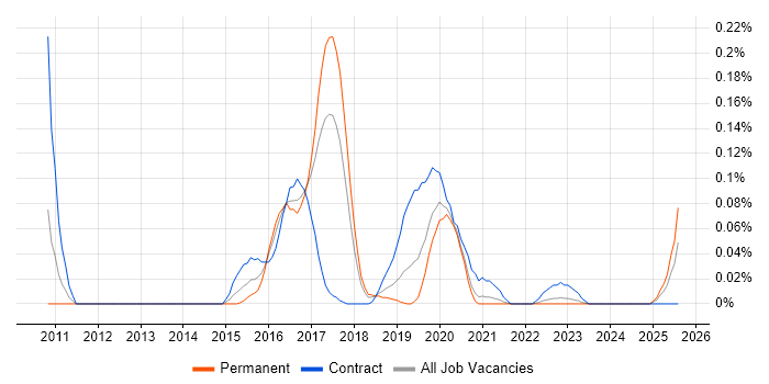Job vacancy trend for SAP MII in the North West