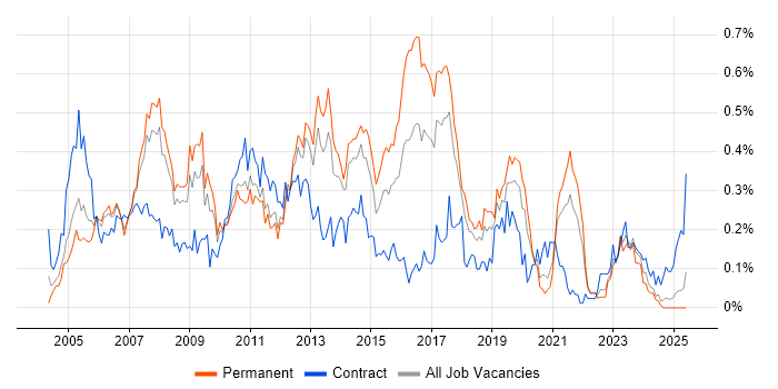 Job vacancy trend for SAP MM in the North West