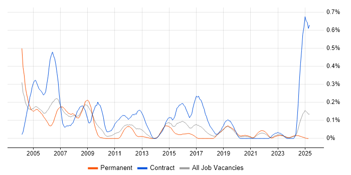 Job vacancy trend for SAP Payroll in the North West Job vacancy trend for SAP Payroll in the North West