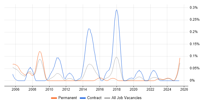Job vacancy trend for SAP PLM in the North West Job vacancy trend for SAP PLM in the North West