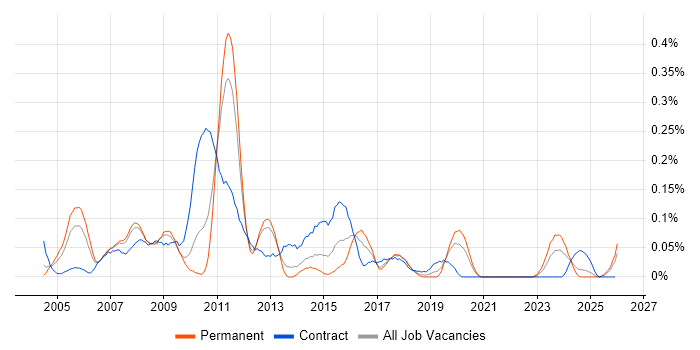 SAP PM Consultant job vacancy trend in the North West