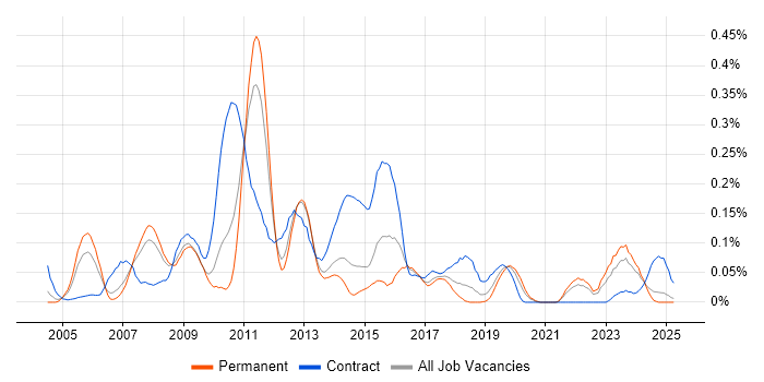 Job vacancy trend for SAP PM in the North West Job vacancy trend for SAP PM in the North West