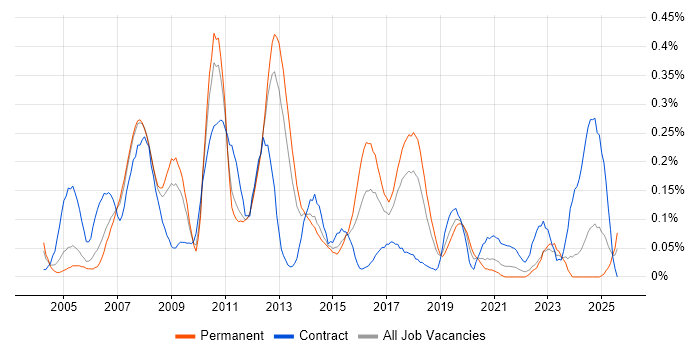 Job vacancy trend for SAP PP Consultant in the North West
