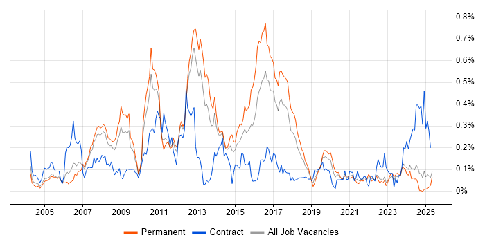 Job vacancy trend for SAP PP in the North West Job vacancy trend for SAP PP in the North West