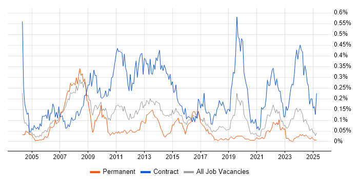 Job vacancy trend for SAP Project Manager in the North West Job vacancy trend for SAP Project Manager in the North West