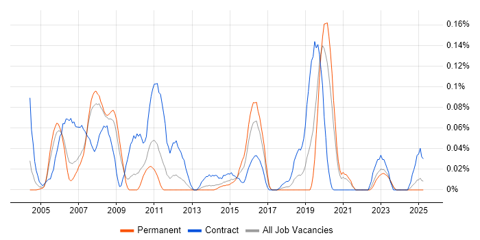 Job vacancy trend for SAP PS Consultant in the North West Job vacancy trend for SAP PS Consultant in the North West