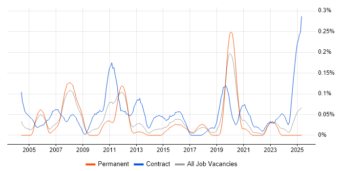 Job vacancy trend for SAP PS in the North West Job vacancy trend for SAP PS in the North West