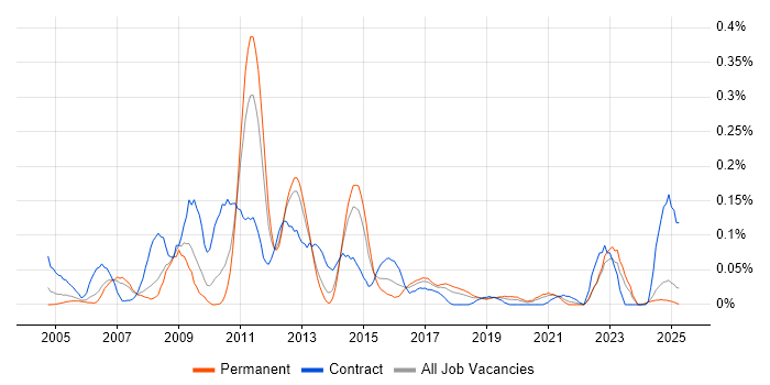 Job vacancy trend for SAP QM Consultant in the North West Job vacancy trend for SAP QM Consultant in the North West