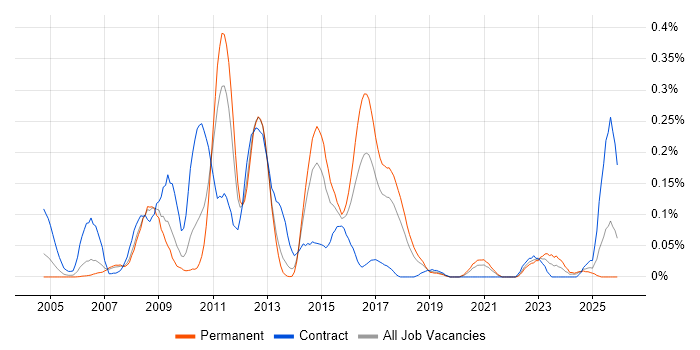 SAP QM job vacancy trend in the North West