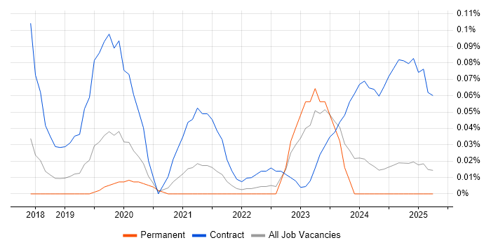 Job vacancy trend for SAP S/4HANA Architect in the North West Job vacancy trend for SAP S/4HANA Architect in the North West
