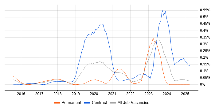 Job vacancy trend for SAP S/4HANA Consultant in the North West