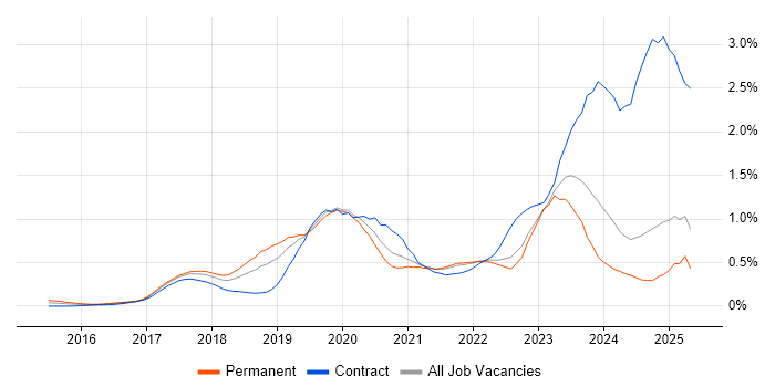 Job vacancy trend for SAP S/4HANA in the North West Job vacancy trend for SAP S/4HANA in the North West