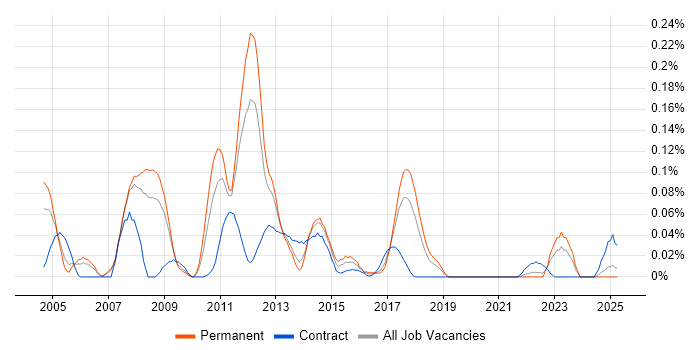 Job vacancy trend for SAP SCM Consultant in the North West Job vacancy trend for SAP SCM Consultant in the North West