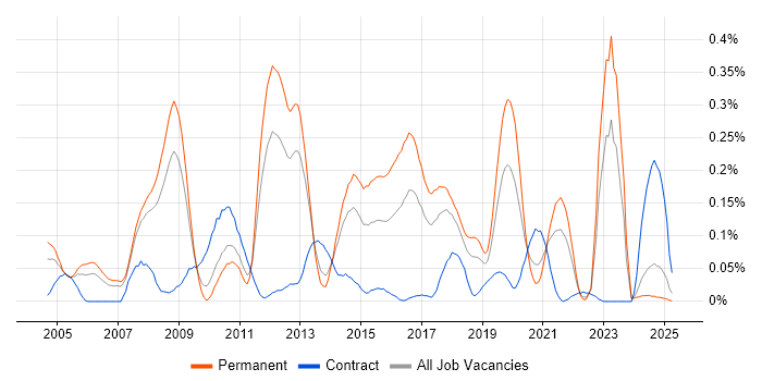 Job vacancy trend for SAP SCM in the North West
