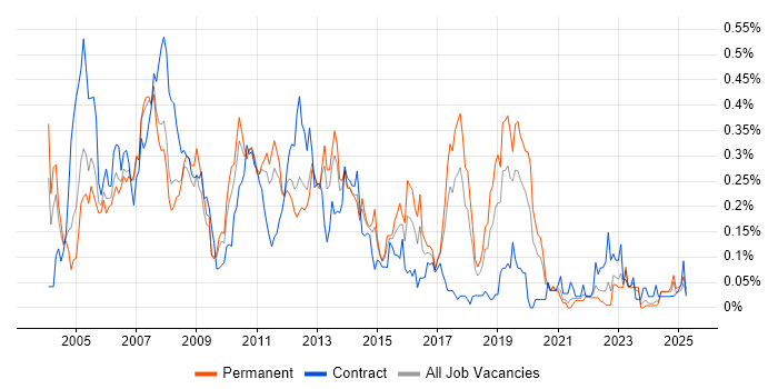 Job vacancy trend for SAP SD Consultant in the North West Job vacancy trend for SAP SD Consultant in the North West