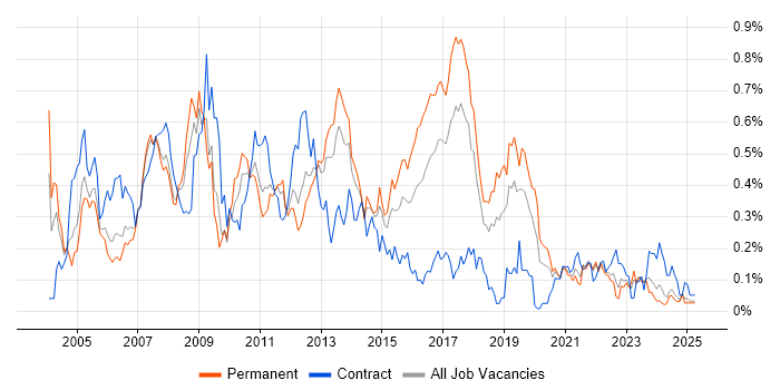 Job vacancy trend for SAP SD in the North West Job vacancy trend for SAP SD in the North West