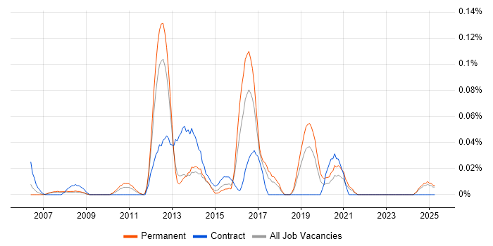 Job vacancy trend for SAP Security Analyst in the North West Job vacancy trend for SAP Security Analyst in the North West