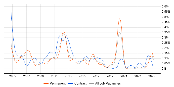 Job vacancy trend for SAP Security in the North West Job vacancy trend for SAP Security in the North West