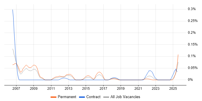 Job vacancy trend for SAP Service Delivery Manager in the North West Job vacancy trend for SAP Service Delivery Manager in the North West