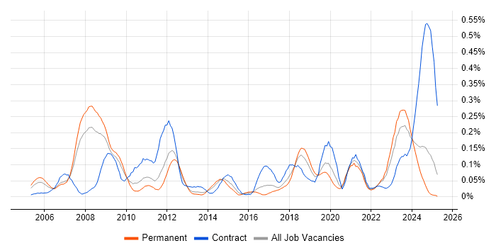 Job vacancy trend for SAP Solutions Architect in the North West Job vacancy trend for SAP Solutions Architect in the North West