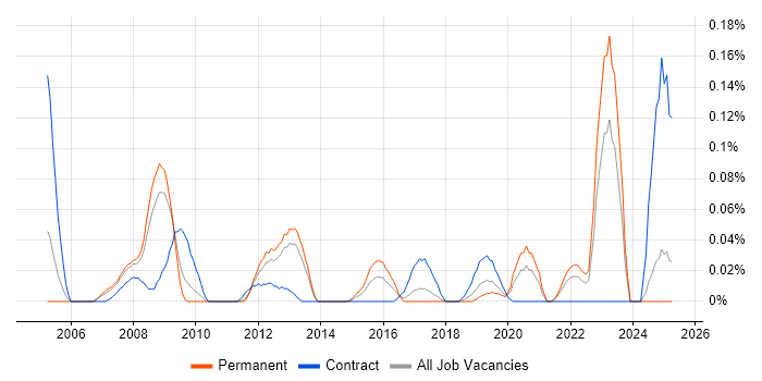 Job vacancy trend for SAP Supply Chain Consultant in the North West Job vacancy trend for SAP Supply Chain Consultant in the North West
