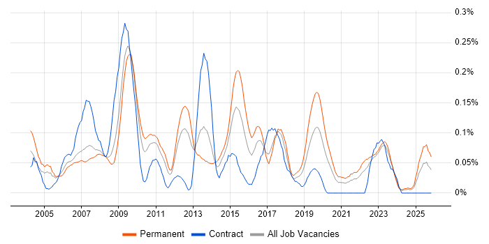 SAP Support Analyst job vacancy trend in the North West