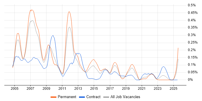 Job vacancy trend for SAP Support Consultant in the North West Job vacancy trend for SAP Support Consultant in the North West