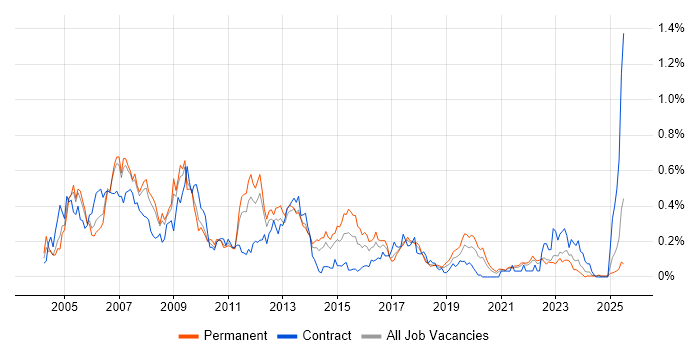 Job vacancy trend for SAP Support in the North West Job vacancy trend for SAP Support in the North West