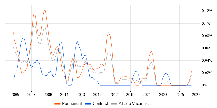 SAP Team Leader job vacancy trend in the North West