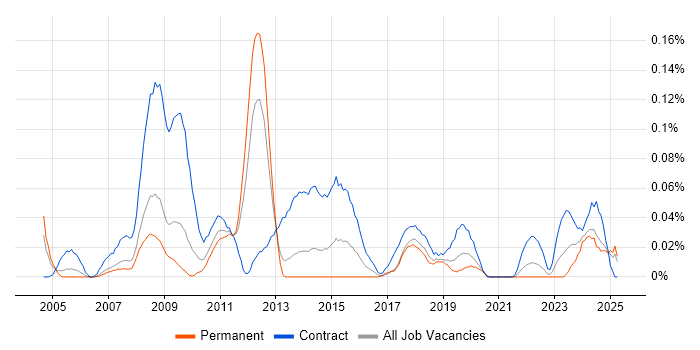 Job vacancy trend for SAP Test Manager in the North West Job vacancy trend for SAP Test Manager in the North West