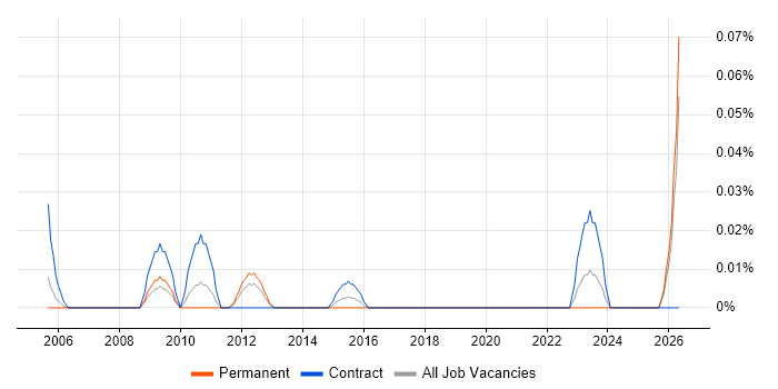 SAP Testing Manager job vacancy trend in the North West
