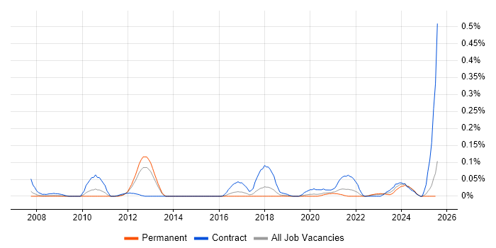 Job vacancy trend for SAP TM in the North West Job vacancy trend for SAP TM in the North West
