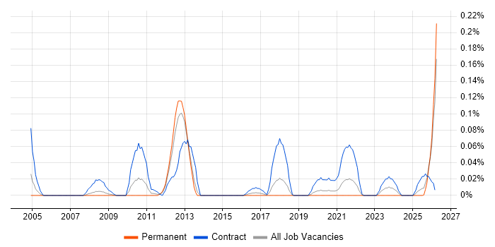 SAP Travel Management job vacancy trend in the North West