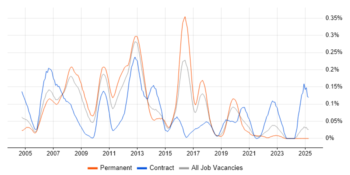 Job vacancy trend for SAP WM Consultant in the North West Job vacancy trend for SAP WM Consultant in the North West