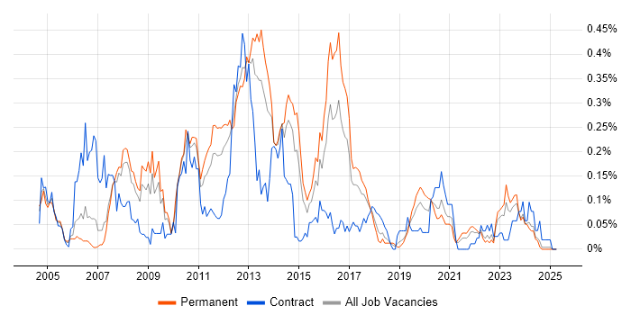 Job vacancy trend for SAP WM in the North West Job vacancy trend for SAP WM in the North West