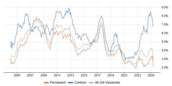 Job vacancy trend for SAP in the North West Job vacancy trend for SAP in the North West