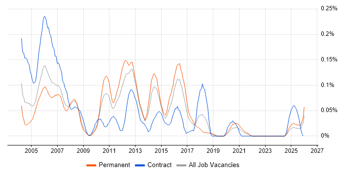 SAPscript job vacancy trend in the North West