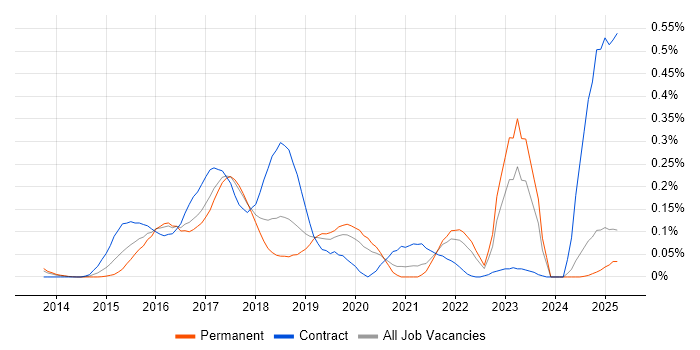 Job vacancy trend for SAPUI5 in the North West Job vacancy trend for SAPUI5 in the North West