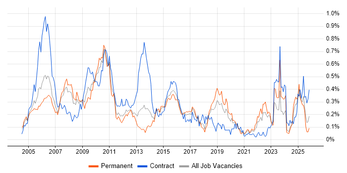 Sarbanes-Oxley job vacancy trend in the North West