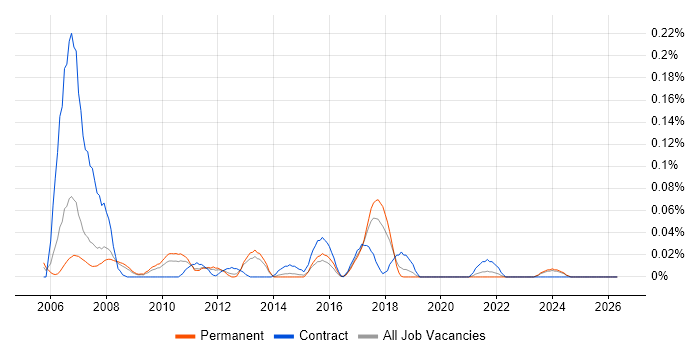 SAS Certification job vacancy trend in the North West