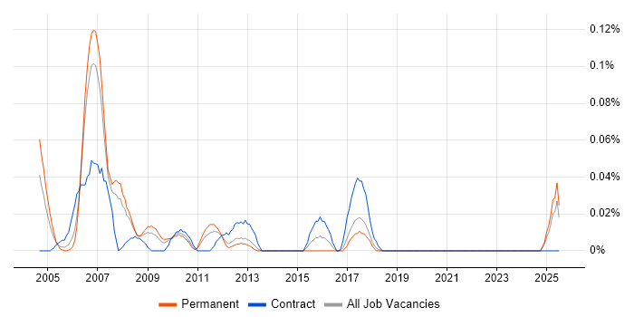 Job vacancy trend for SAS Modeller in the North West Job vacancy trend for SAS Modeller in the North West