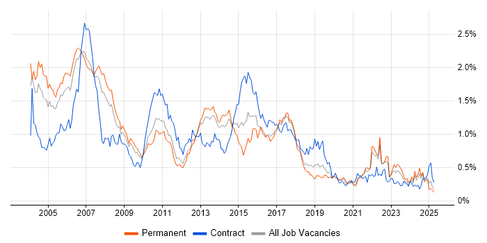 Job vacancy trend for SAS in the North West Job vacancy trend for SAS in the North West