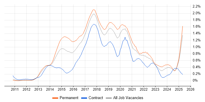 Job vacancy trend for Sass in the North West Job vacancy trend for Sass in the North West