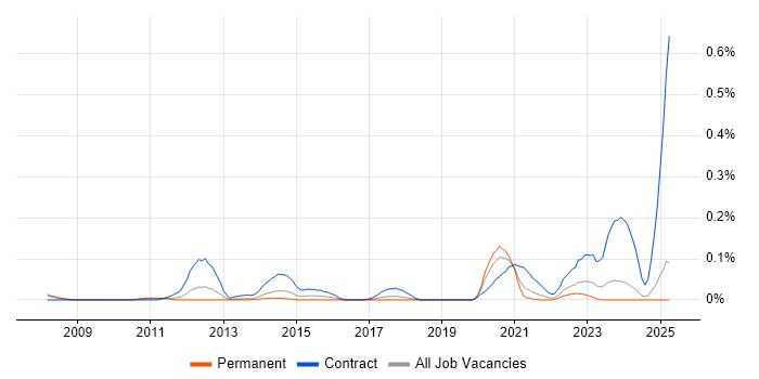 Job vacancy trend for SC Cleared Java Developer in the North West Job vacancy trend for SC Cleared Java Developer in the North West