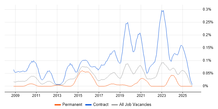 SC Cleared Project Manager job vacancy trend in the North West