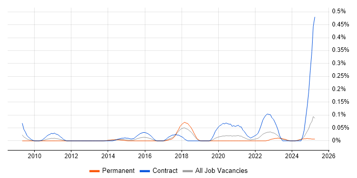 Job vacancy trend for SC Cleared Software Engineer in the North West