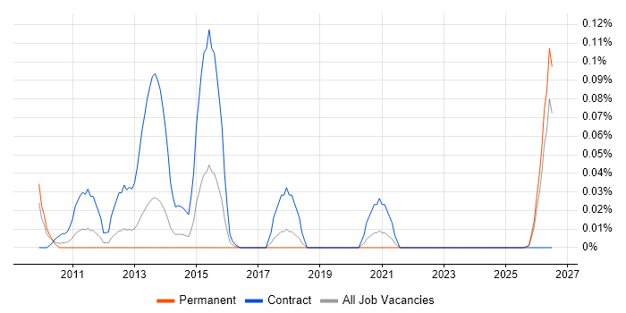 SC Cleared Technical Consultant job vacancy trend in the North West