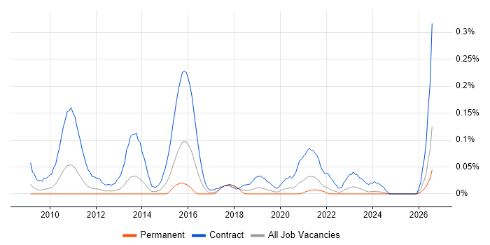 SC Cleared Test Analyst job vacancy trend in the North West